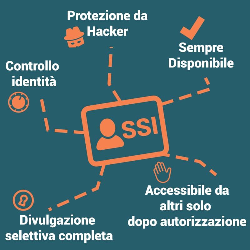 Self Sovereign Identity Blockchain